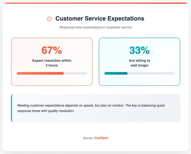 D2C support expectations infographic showing 67% expect resolution within 3 hours while 33% are willing to wait longer, based on HubSpot data.